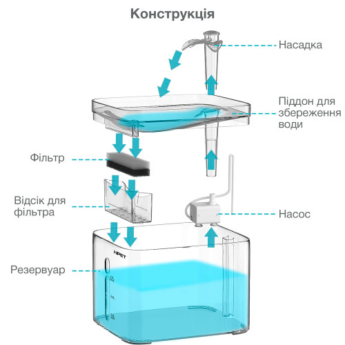 Поїлка-фонтан для котів і собак NPET WF020TP 3L з фільтром Прозорий 
